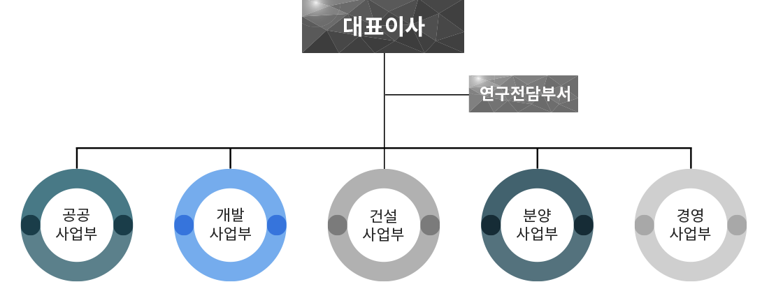 조직도